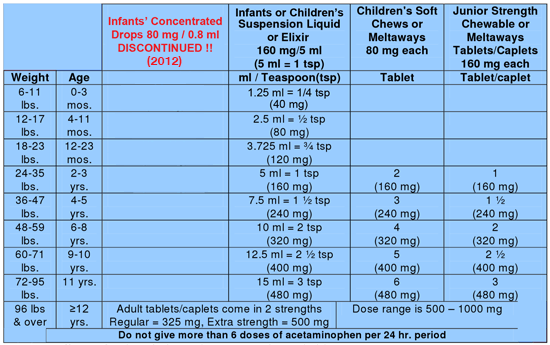 Tempra Dosage Chart