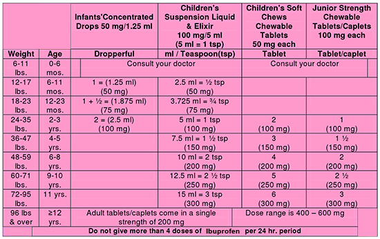 Ibuprofen dosage chart