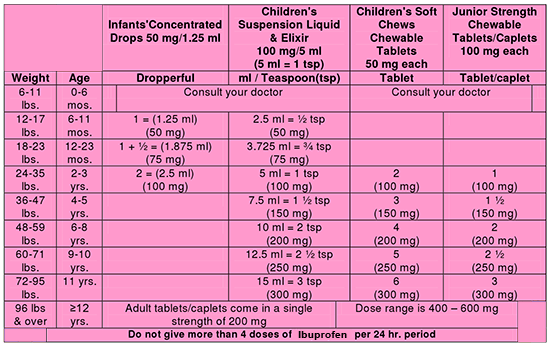 Ibuprofen Dosage Chart For Adults By Weight